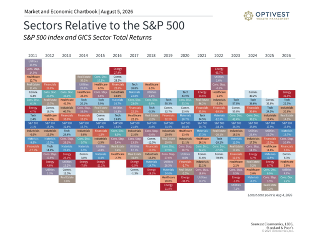 Sectors Relative to the S&P 500